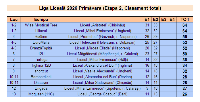 Rezultate Campionatul CUC 2026P - Et2 LL total