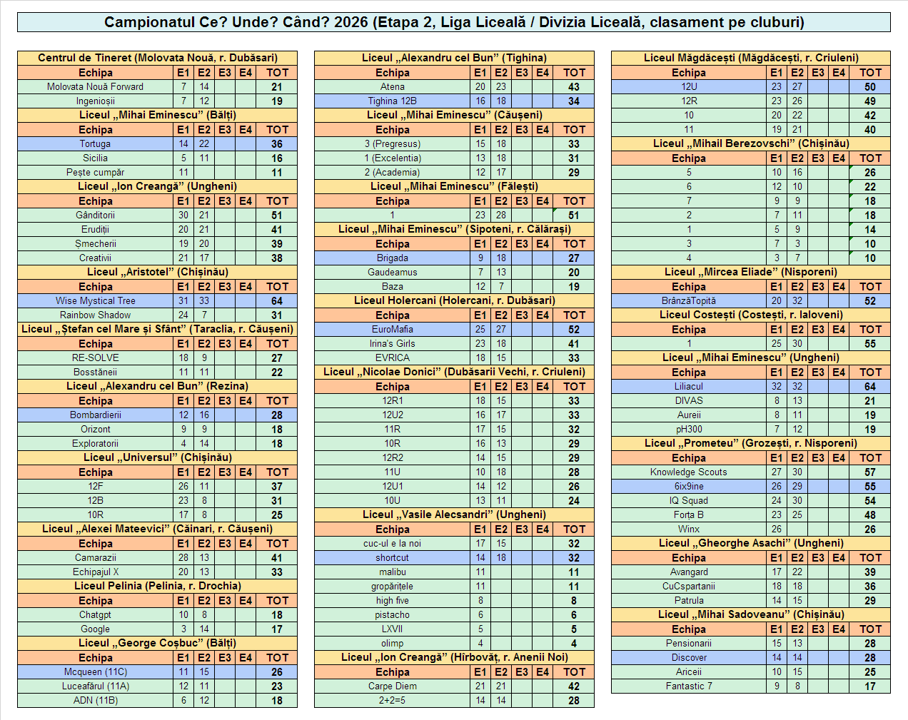 Rezultate Campionatul CUC 2026P - Et2 Cluburi