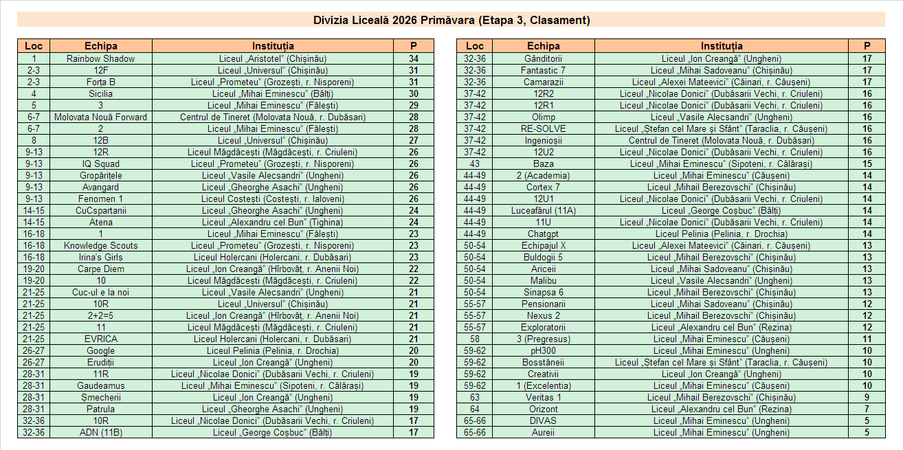 Rezultate Campionatul CUC 2026P - Et3 DL
