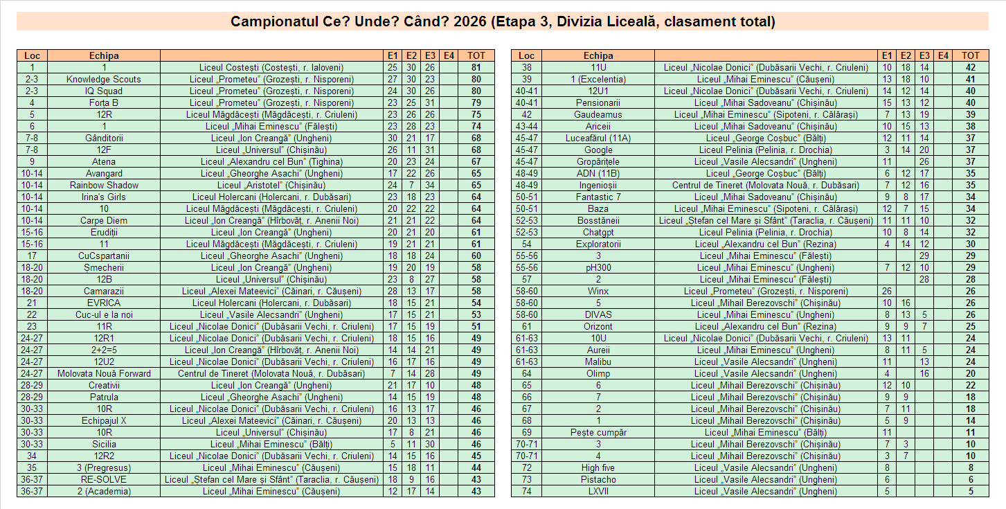 Rezultate Campioanatul CUC 2026P - Et3 DL total