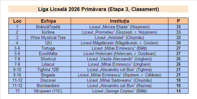 Rezultate Campionatul CUC 2026P - Et3 LL