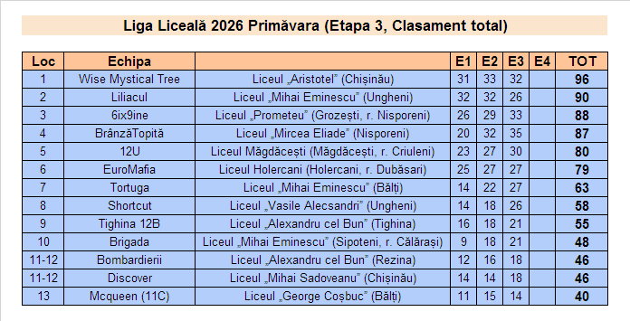 Rezultate Campionatul CUC 2026P - Et3 LL total