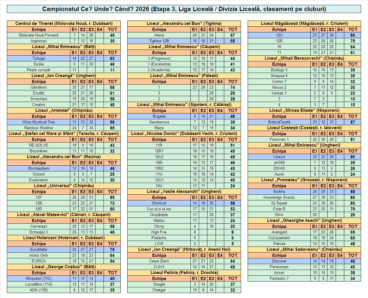 Rezultate Campionatul CUC 2026P - Et3 Cluburi
