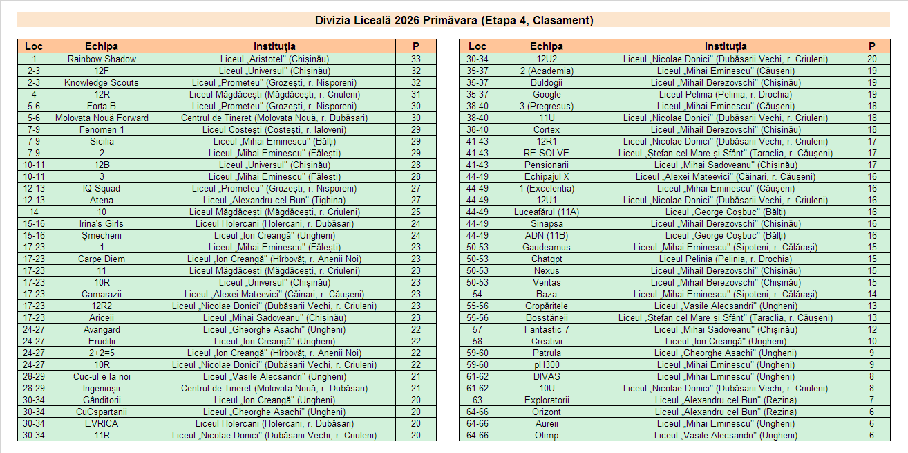 Rezultate Campionatul CUC 2026P - Et4 DL