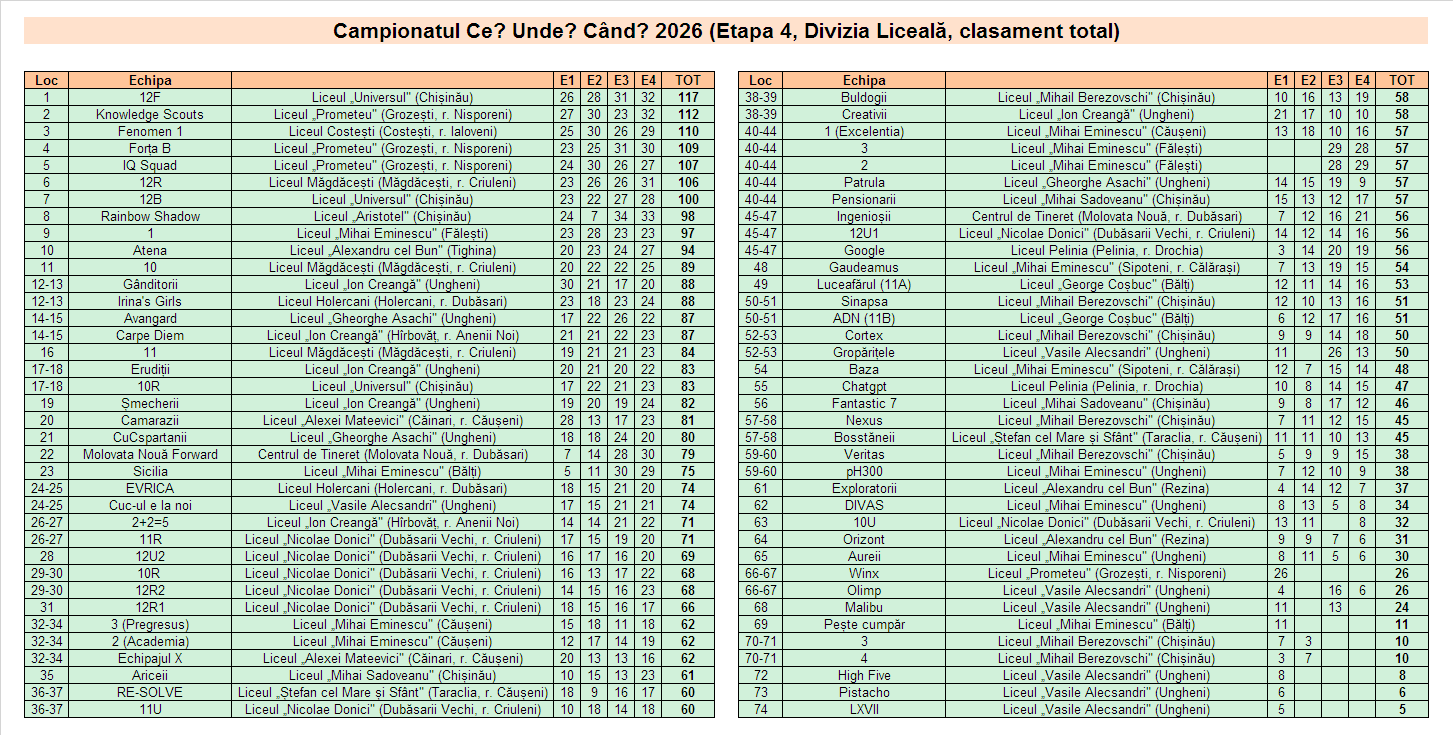Rezultate Campioanatul CUC 2026P - Et4 DL total