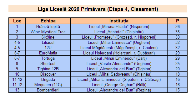 Rezultate Campionatul CUC 2026P - Et4 LL