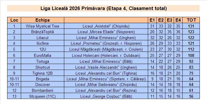 Rezultate Campionatul CUC 2026P - Et4 LL total