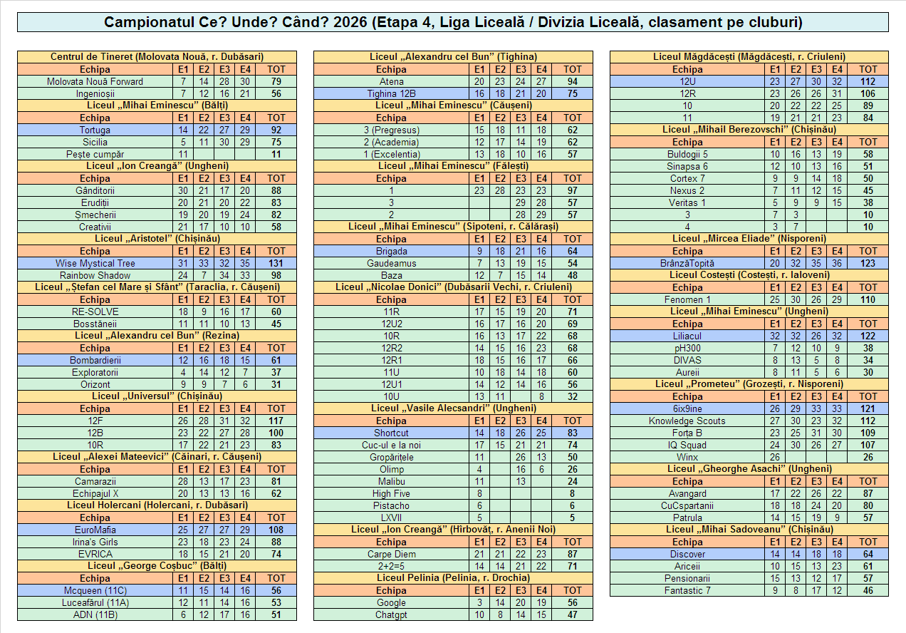 Rezultate Campionatul CUC 2026P - Et4 Cluburi