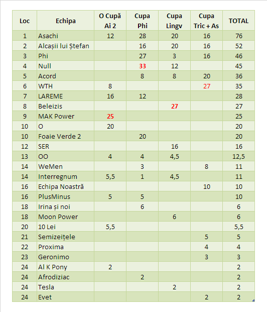 Clasamentul Sezonului de Vară 2019