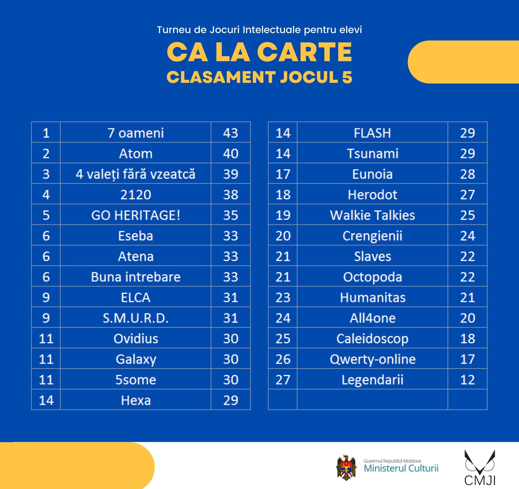 Rezultate CLC Etapa 5