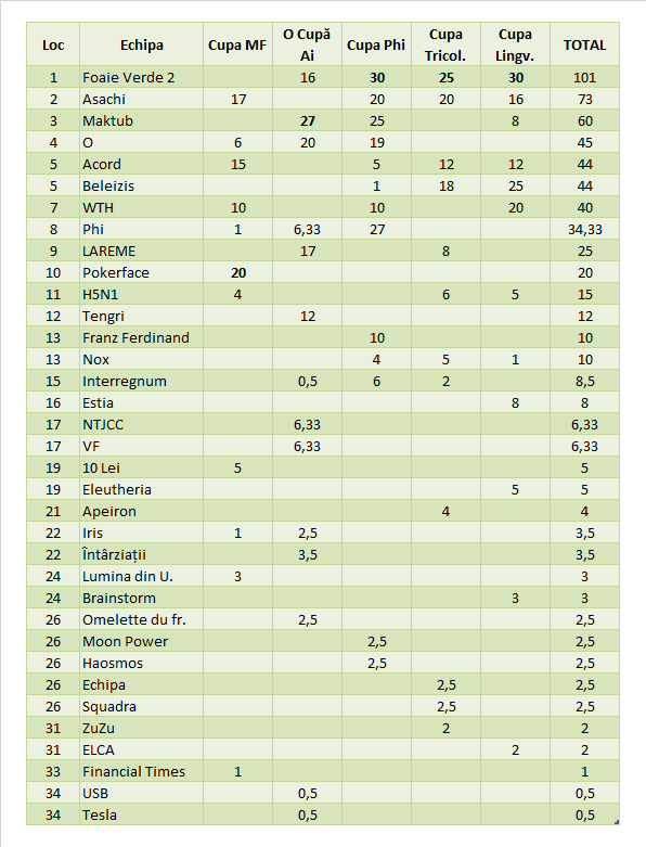 Clasamentul Sezonului de Vară 2018