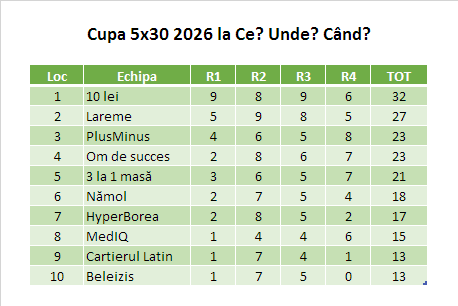 Cupa 5x30 Clasament