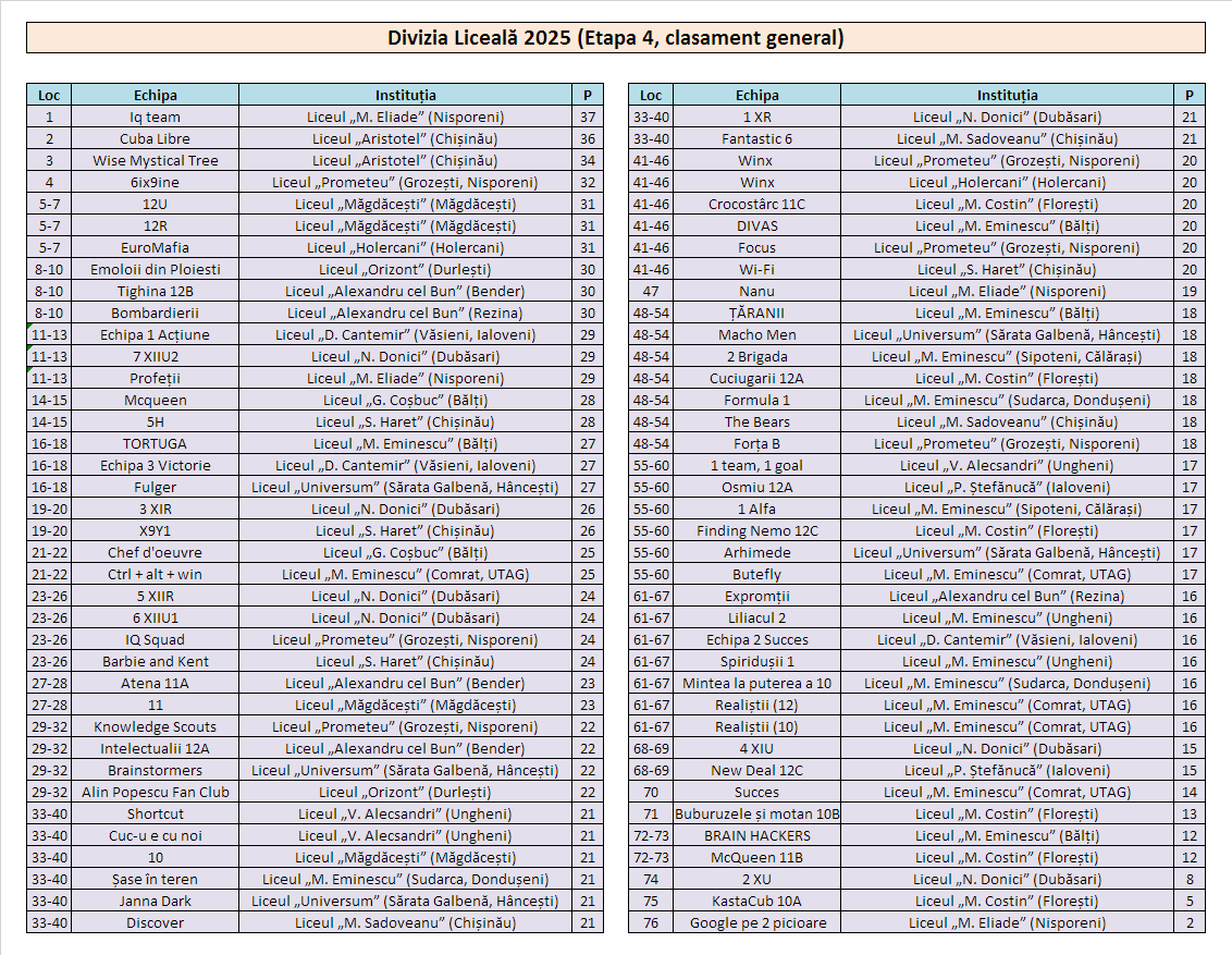 Divizia Liceală 2025 - 4 general
