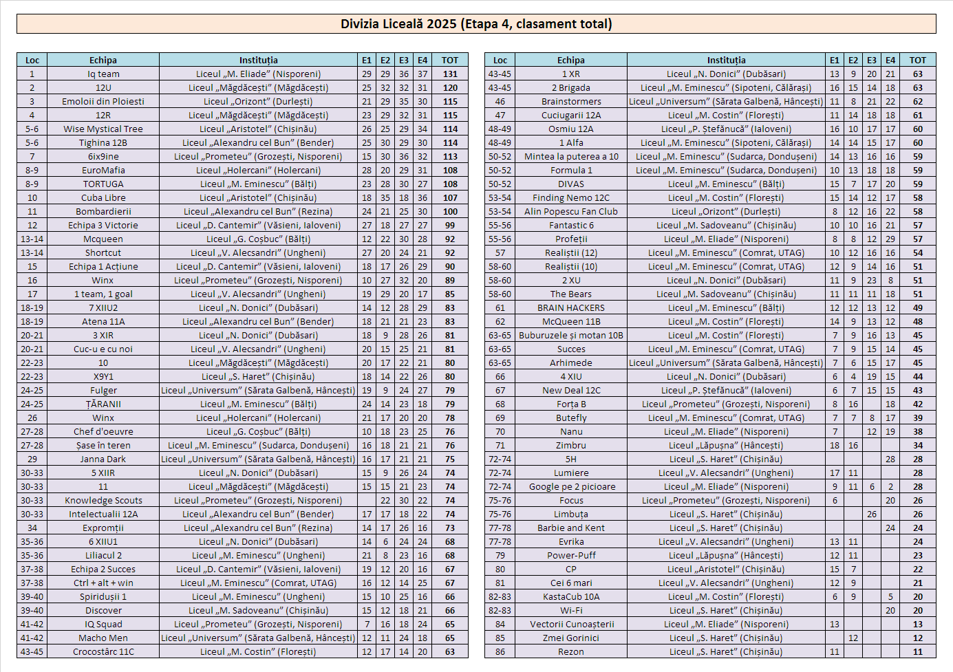 Divizia Liceală 2025 - 4 total