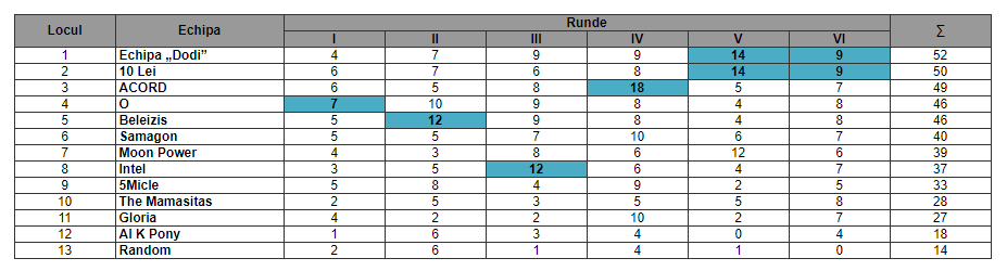 Rezultate EPIQ pilot