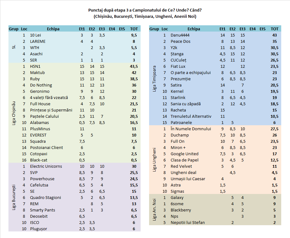 Punctaj Campionatul 2022T după et3