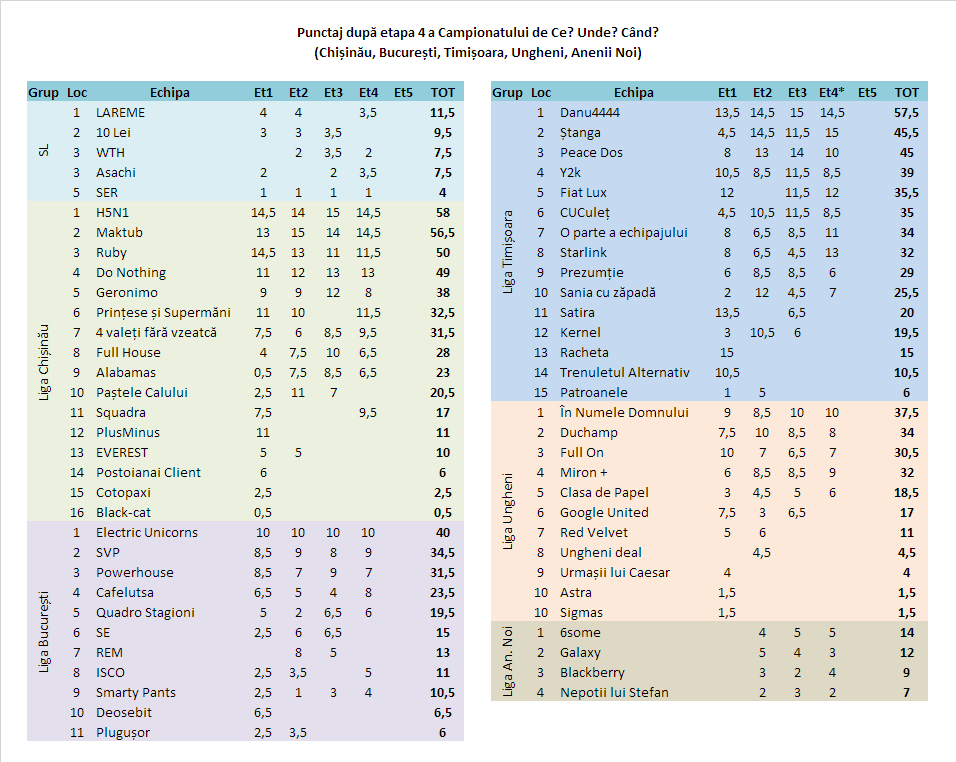 Punctaj după etapa 4