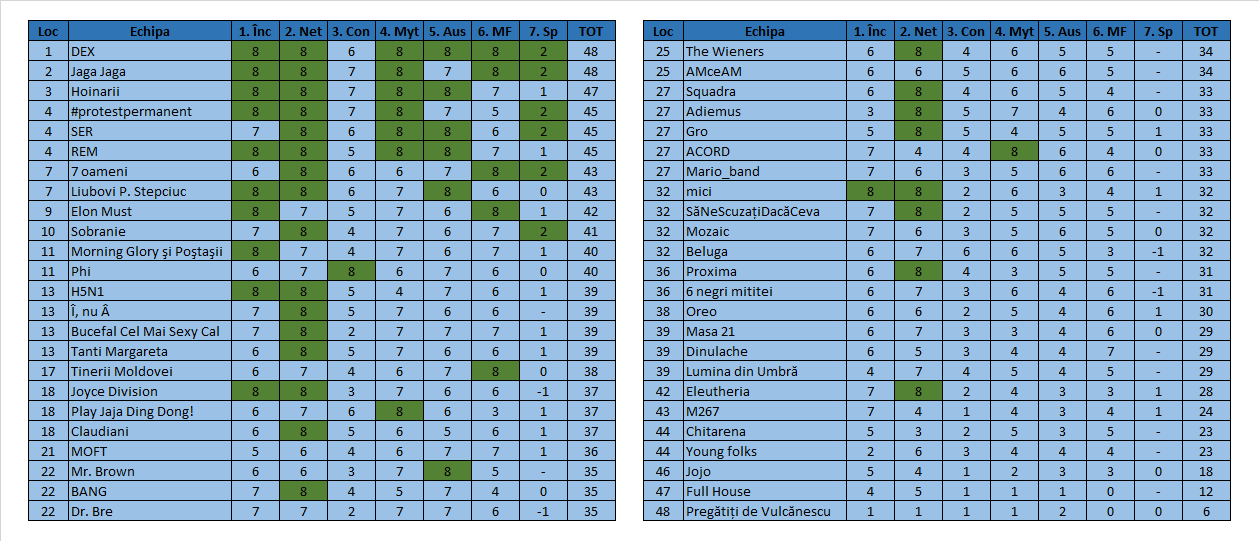 Quizul de winneri 16 - 31.07.2020