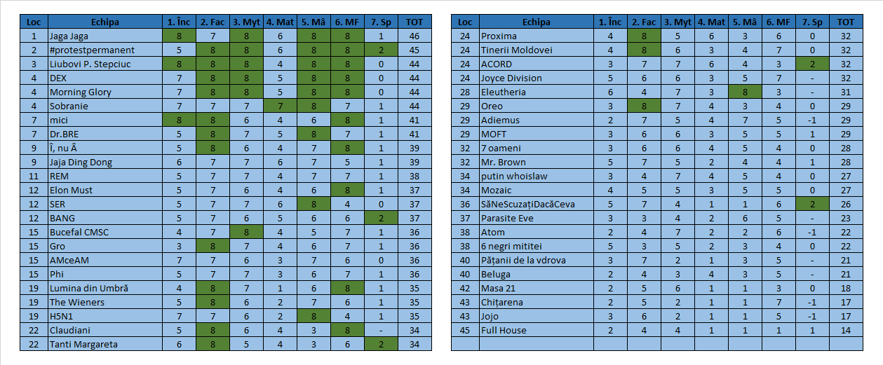 Quizul de winneri 17 - 07.08.2020