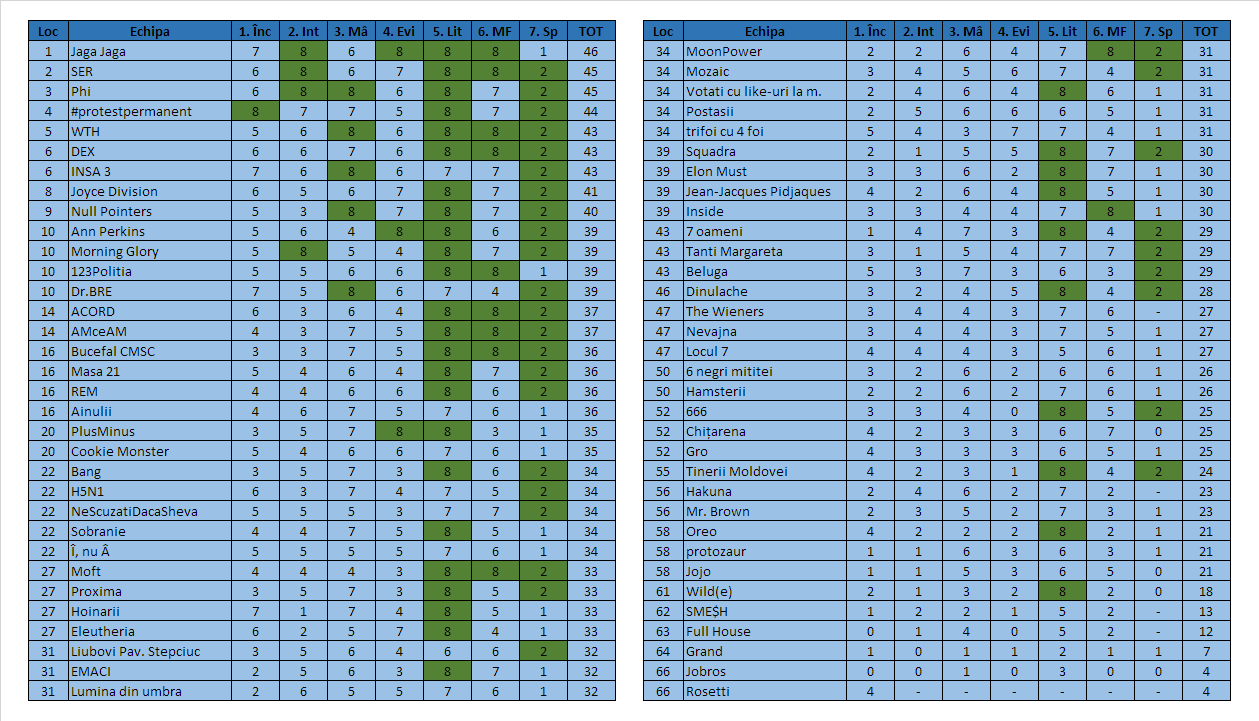 Quizul de winneri 7 - 29.05.2020