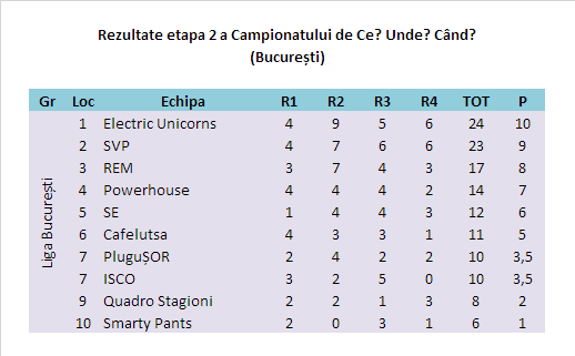 Rezultate la București