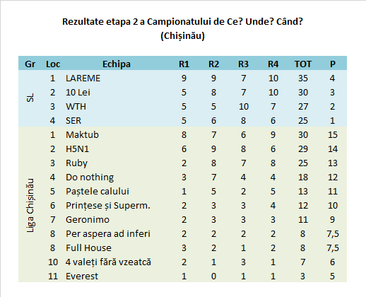 Rezultate la Chișinău