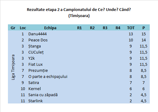 Rezultate la Timișoara