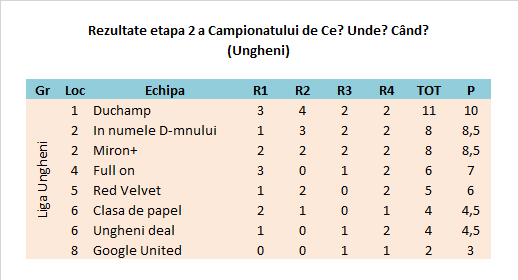 Rezultate la Ungheni