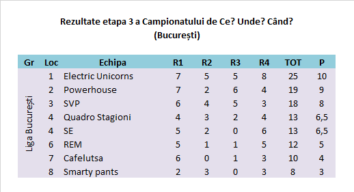 Rezultate București