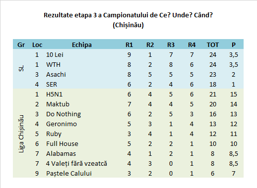 Rezultate Chișinău