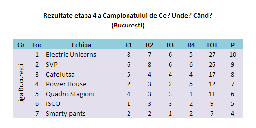 Rezultate 4 București