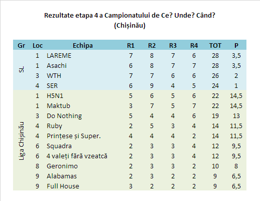 Rezultate 4 Chișinău