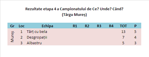 Rezultate 4 Târgu Mureș