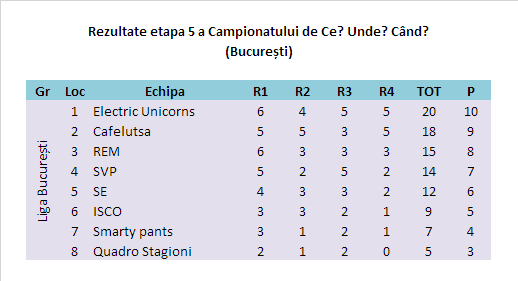 Rezultate etapa 5 București