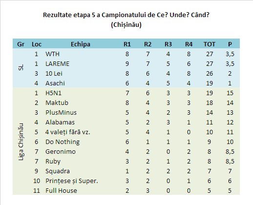 Rezultate etapa 5 Chișinău