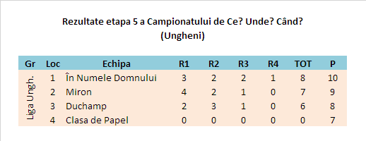 Rezultate etapa 5 Ungheni