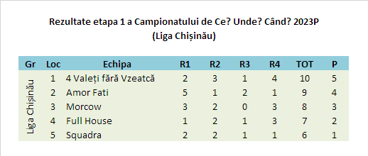 Rezultate la Chișinău