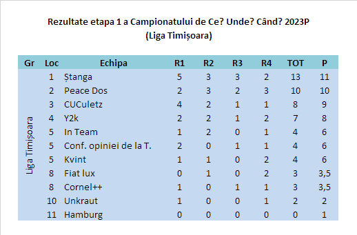 Rezultate la Timișoara