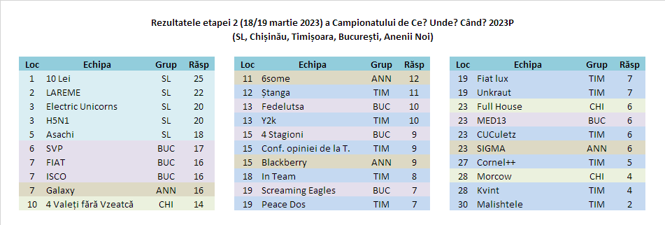 Rezultate comune