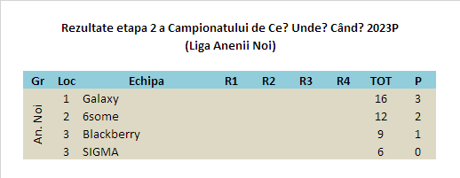 Rezultate Anenii Noi