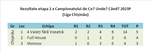Rezultate Chișinău