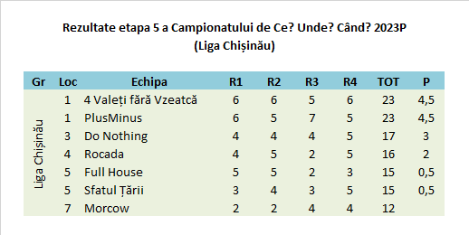 Rezultate Chișinău