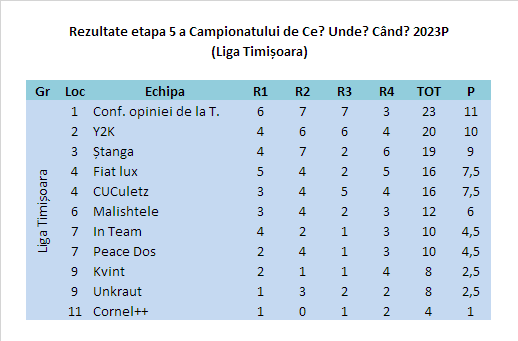 Rezultate Timișoara