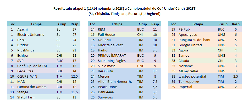 Campionatul CUC 2023T Et1