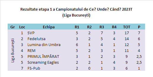 Campionatul CUC 2023T Et1 București