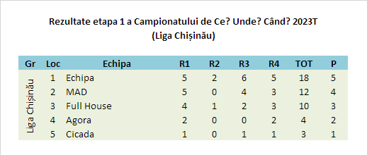 Campionatul CUC 2023T Et1 Chișinău