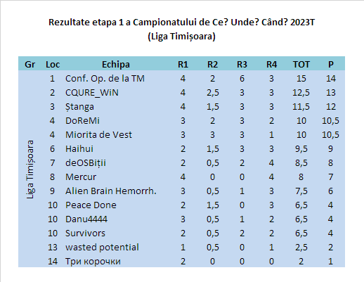 Campionatul CUC 2023T Et1 Timișoara