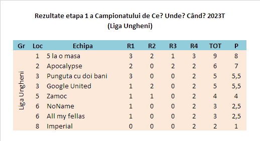 Campionatul CUC 2023T Et1 Ungheni