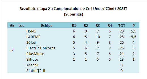 Campionatul CUC 2023T Et2 SL