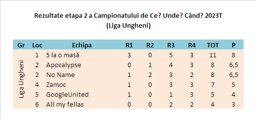 Campionatul CUC 2023T Et2 Ungheni